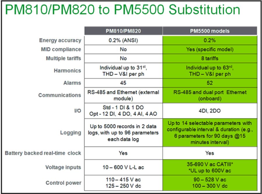 PM810/PM820 to PM5500