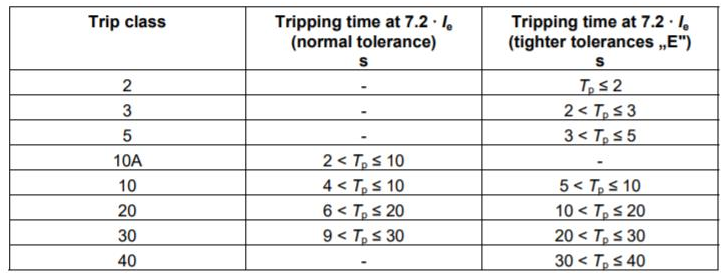 Tripping Class Table