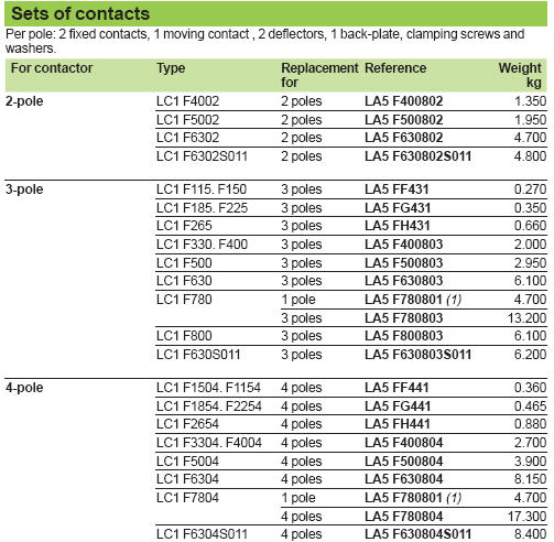 Sets of Contacts