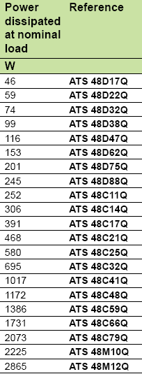 ATS48 severe duty selection chart