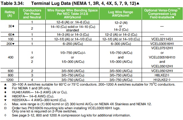 Wire Bending Space and Lug Information