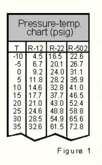 Pressure-temp chart