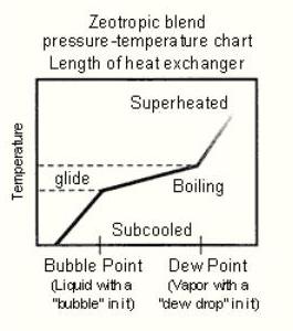 Zeotropic chart