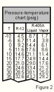 Pressure temp chart