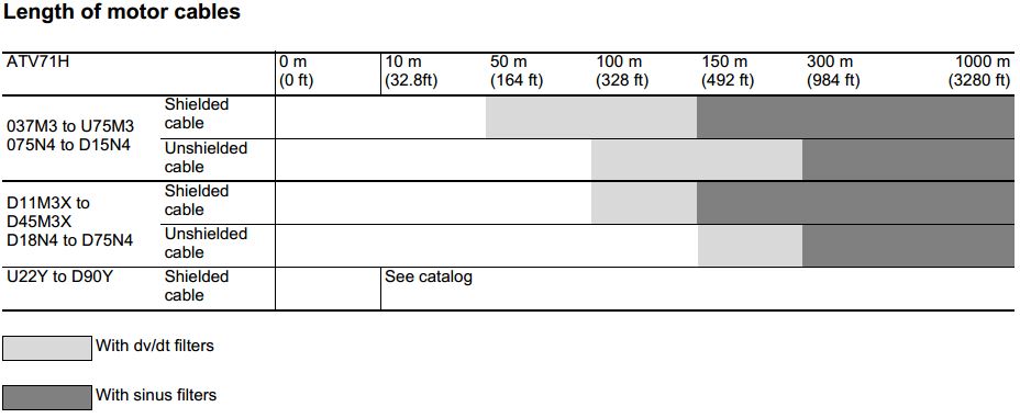 Length of motor cables from ATV71