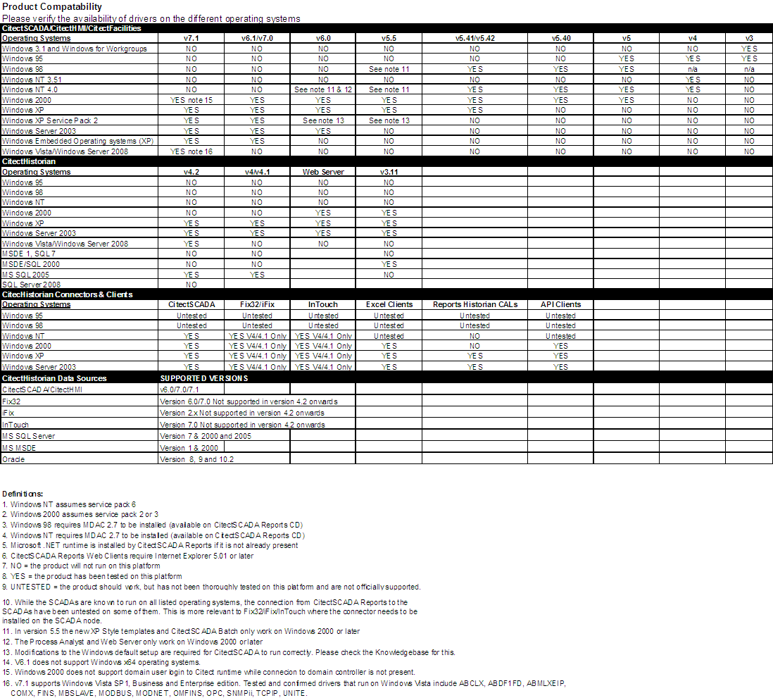 CitectSCADA Operating System Compatibility - Detailed List