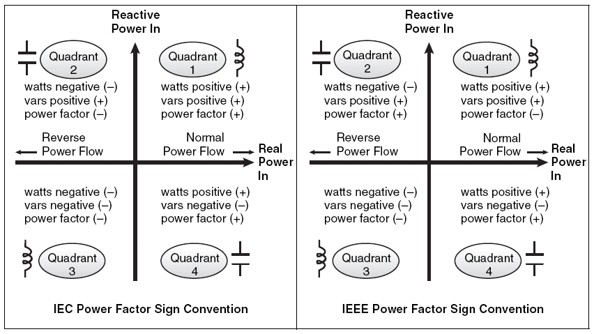 Reactive Power In.  IEC and IEEE Power Factor Sign Convention