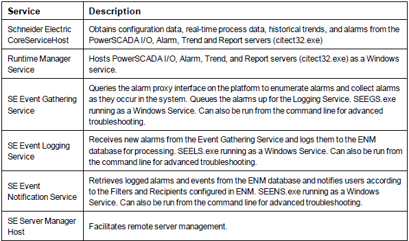 SCADA Windows Services