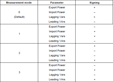 Measurement Modes