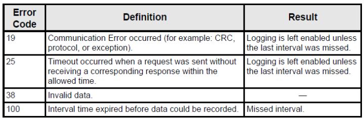 Error Code and Definitions