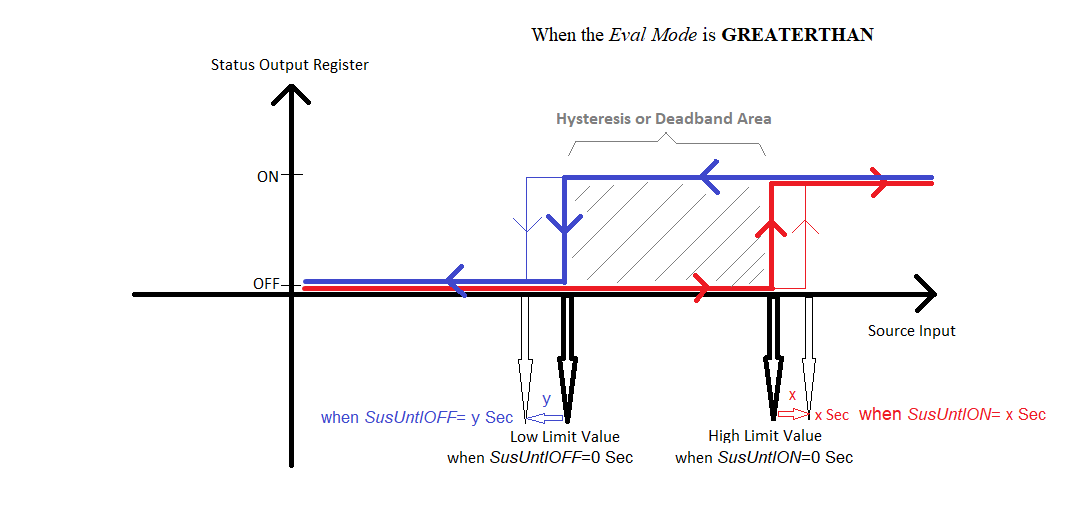 Hysteresis when Eval Mode is GREATERTHAN Hysteresis when Eval Mode is GREATERTHAN
