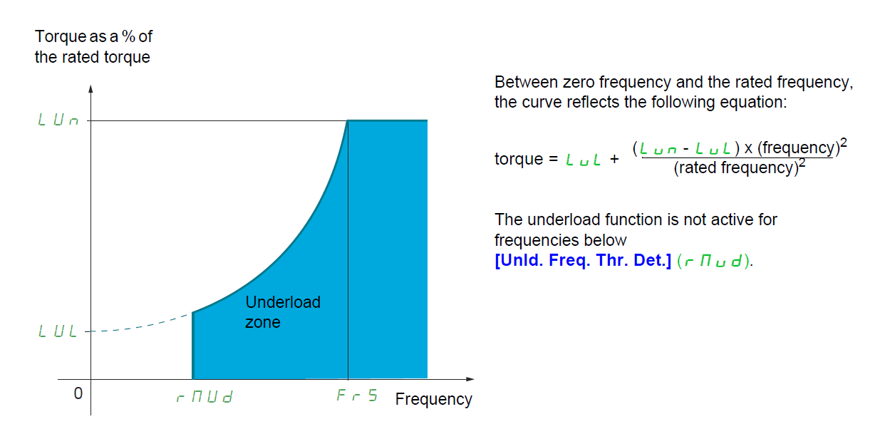 Underload torque Underload torque