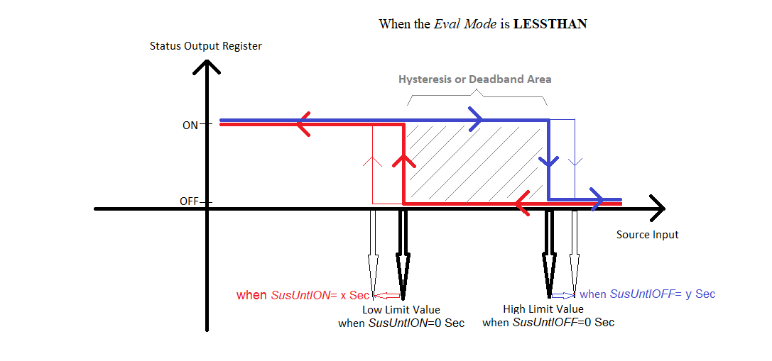 Hysteresis when Eval Mode is LESSTHAN Hysteresis when Eval Mode is LESSTHAN