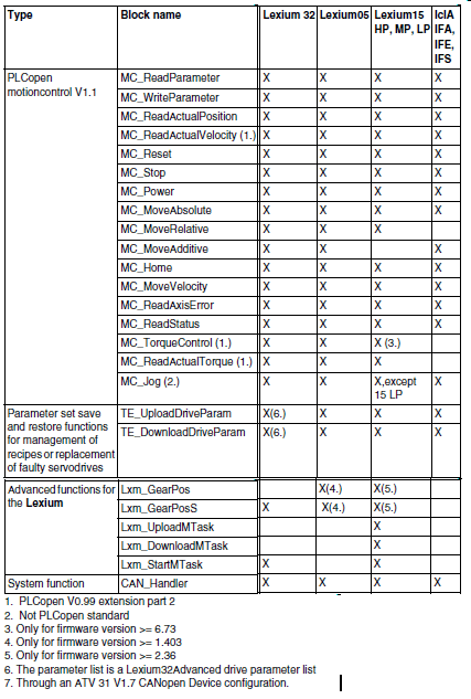 Selection of Blocks