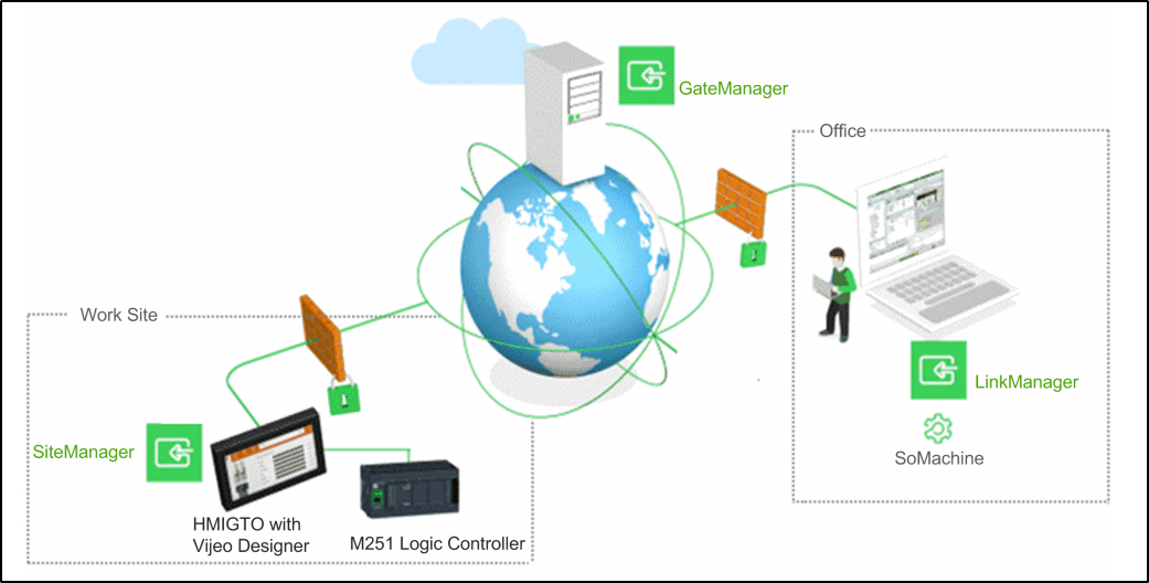 Podemos programar un M221 con EcoStruxure Machine Expert de forma remota schneider electric conexión remota segura vpn secure connect  En el documento adjunto se explican los pasos para poder conectarnos de forma segura y configurar nuestro M221 desde ESM