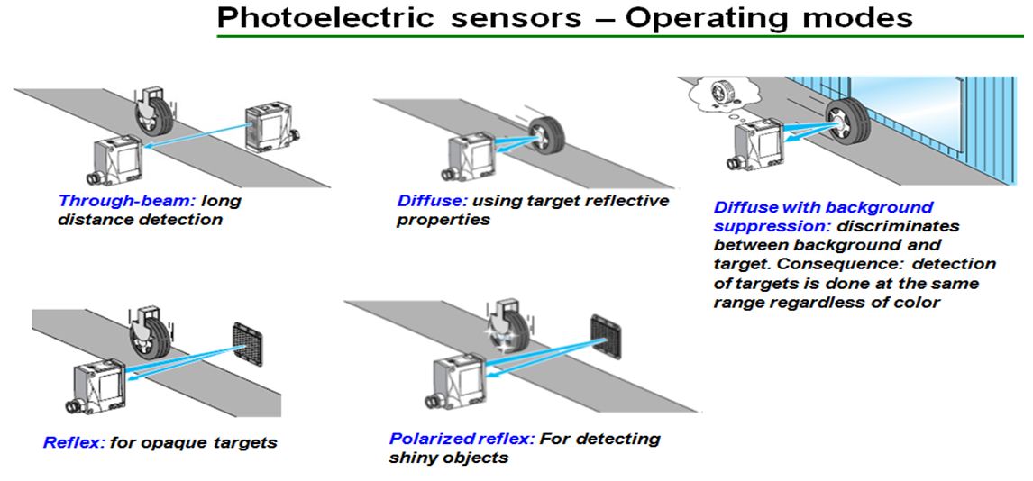 Sensor's modes of operation
