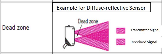 Example of DEAD ZONE in reflex mode photoelectric sensors