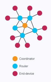 Zigbee mesh network