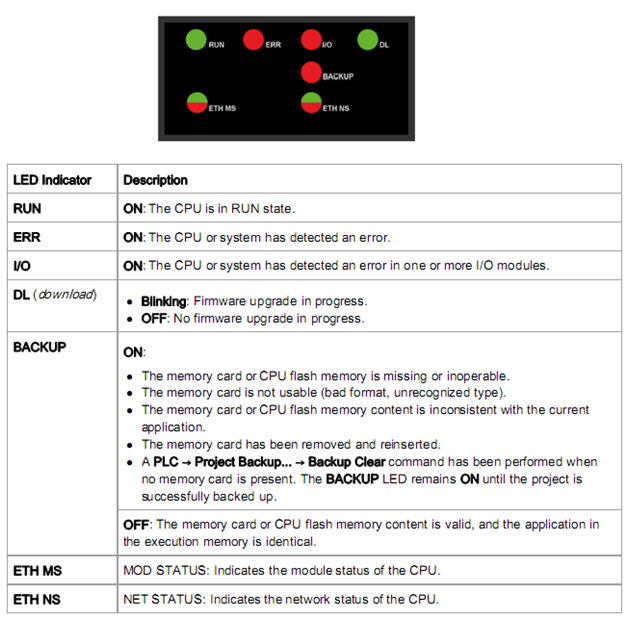M580 CPU LED