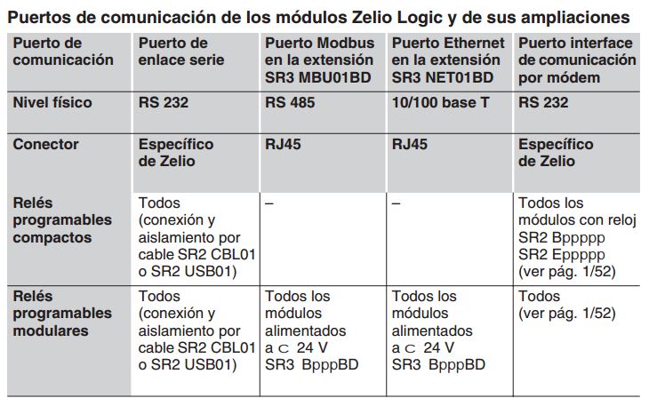 Cables zelio