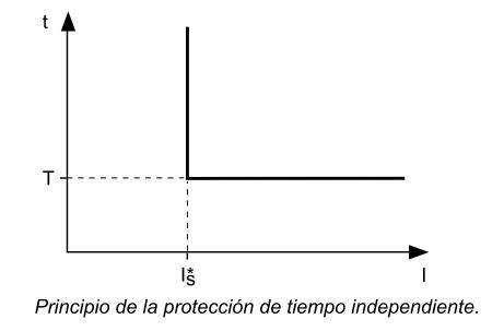 Gráfica Tiempo Independente