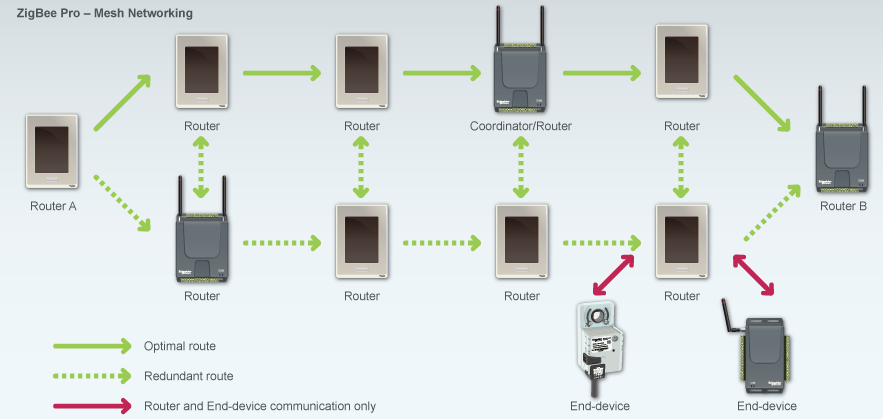 Zigbee Pro - Mesh Networking