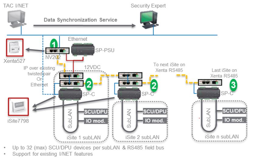 Machine generated alternative text:TAC I/NET Data Synchronization Service Ethernet ' NV202 Xenta527 IP over ekisting twisted\pair • Etherqet iSite7798 sp_psu 12VDC SP-C SCU/DPU 10 mod. iSite 1 subLAN Security Expert To next iSite on Xenta RS485 SCU/DPU 10 mod. iSite 2 subLAN & RS485 field bus Last iSite on Xenta RS485 Sp. SCU/DPU 10 mod. U) iS1te n subLAN Up to 32 (max) SCU/DPU devices persubLAN Support for existing I/NET features