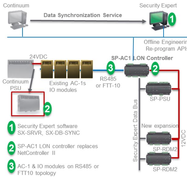 Machine generated alternative text:Continuum Data Synchronization Service Security Expert Offline Engineerir Re-program API! Continuum PSU 24VDC SP-ACI ON Controller RS485 Existing AC-1s or FIT-IO 10 modules Security Expert software SX-SRVR, SX-DB-SYNC SP-ACI LON controller replaces NetController Il AC-I & 10 modules on RS485 or FITIO topology SP-PSU New expansio SP-RDM2 SP-RDM2