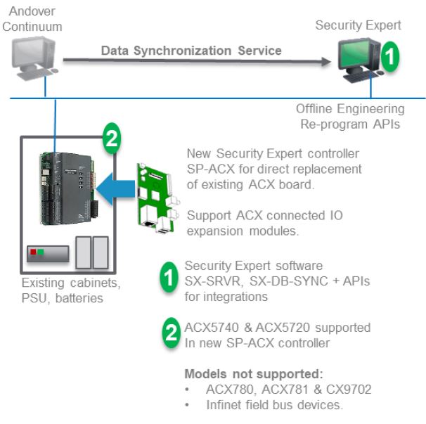 Machine generated alternative text:Andover Continuum Security Expert Data Synchronization Service Existing cabinets, PSU, batteries Offline Engineering Re-program APIs New Security Expert controller S P_ACX for direct replacement of existing ACX board. Support ACX connected 10 expansion modules. Security Expert software SX-SRVR, SX-DB-SYNC + APIs for integrations ACX5740 & ACX5720 supported In new SP-ACX controller Models not supported: ACX780, ACX781 & CX9702 Infinet field bus devices.