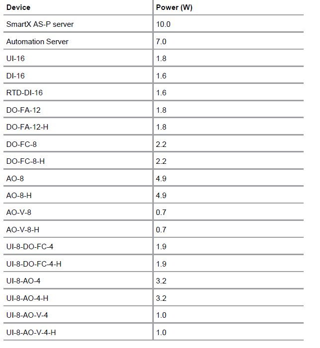 Power consumption of AS, AS-P and IO modules