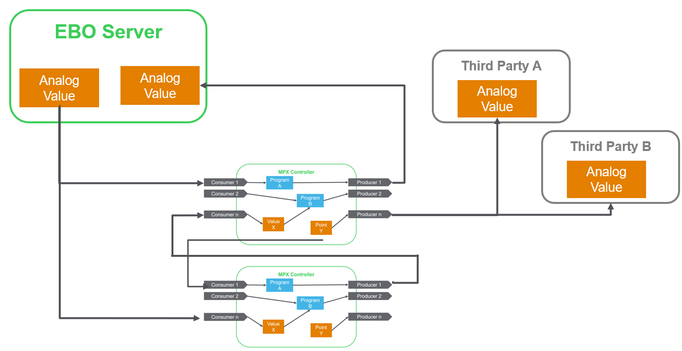 Machine generated alternative text:EBO Server Analog Value Analog Value MPX controller cons am Value Pont MPX controller cons am Prograni Value Point Third Party A Analog Value Third Party B Analog Value 