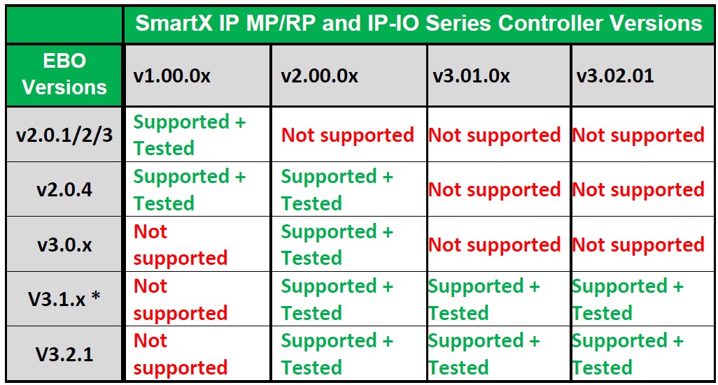 Machine generated alternative text:SmartX IP MP/RP and IP-IO Series Controller Versions EBO Versions "2.0.1/2/3 v2.O.4 v3.o.x V3.1.x v1.OO.Ox Supported + Tested Supported + Tested Not supported Not supported v2.oo.ox Not supported Supported + Tested Supported + Tested Supported + Tested v3.01 .ox Not supported Not supported Not supported Supported + Tested 