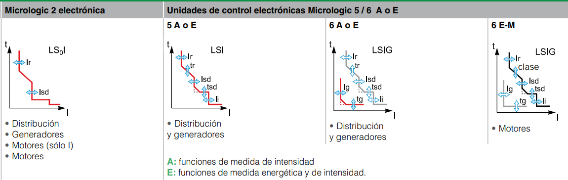 Micrologic NSX