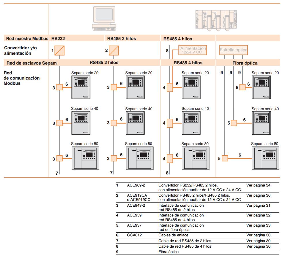 Sepam Diagrama Comunicación