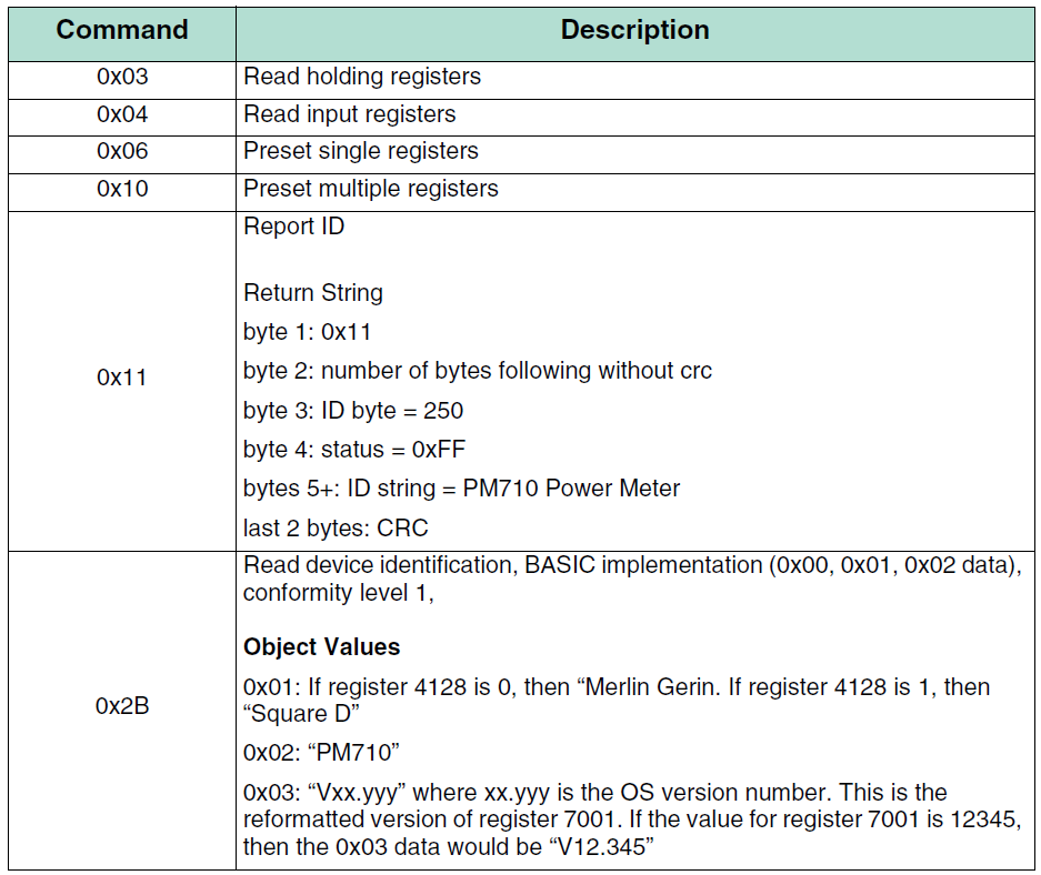 PM750 Commands