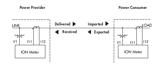 ION meter import/export