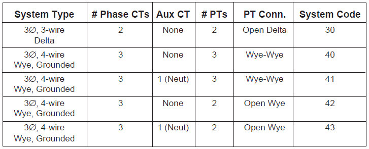 System type table