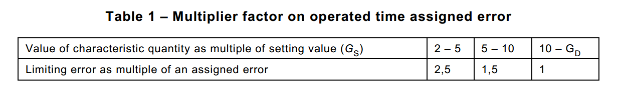 Sepam, Multiple, Factor, Operated, Time, Assigned, Error