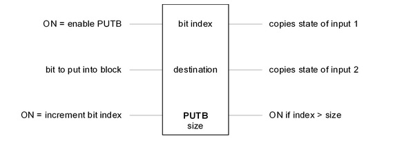 input and output pins for PUTB function block in TelePACE