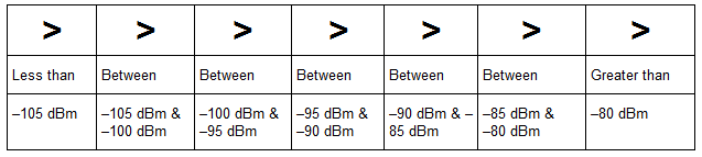 RSSI Levels