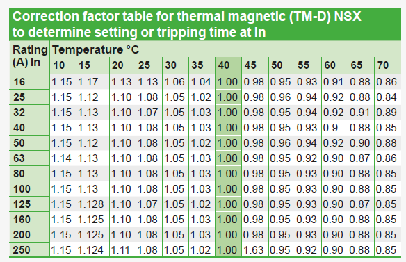 correction factor table for thermal magnetic NSX