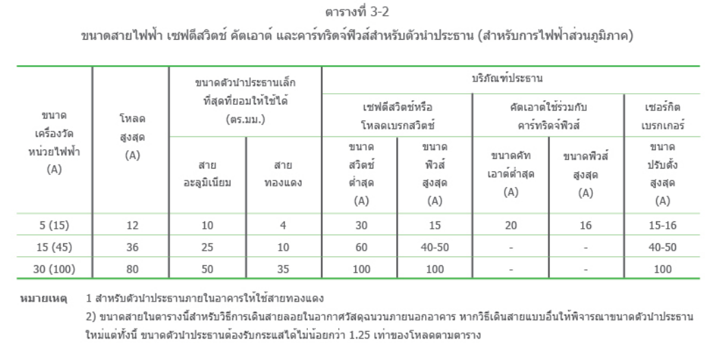 ขนาดสายไฟฟ้า
