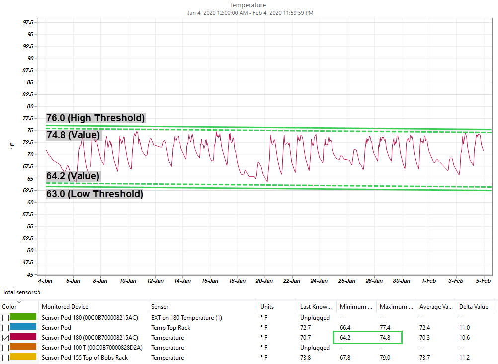 Setting High Threshold and Low Threshold based on base-line values.