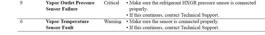 Troubleshooting table