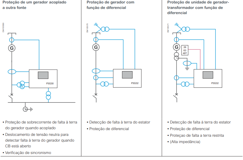 Proteção de gerador de médio porte