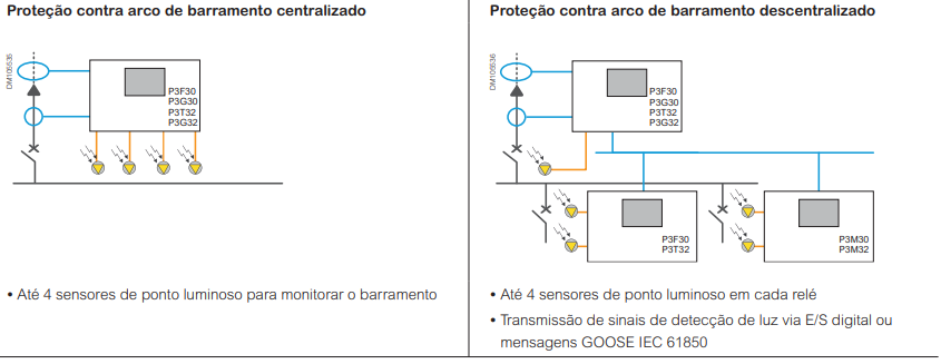 Proteção contra arco elétrico de barramento