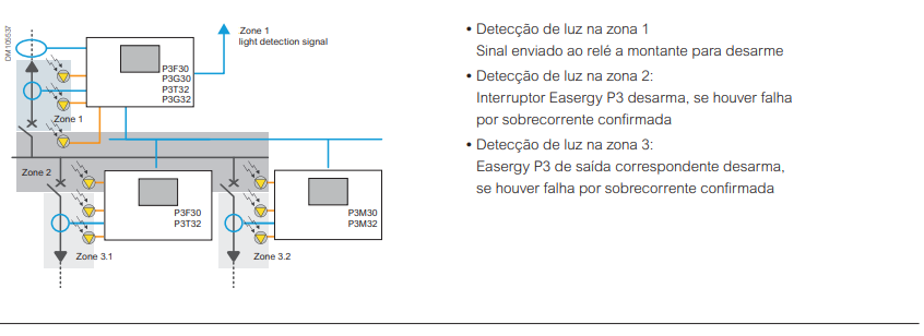 Proteção contra arco elétrico de zona