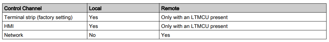 Control Channel Options - Tesys T