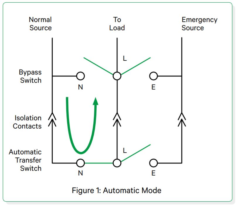 Automatic mode