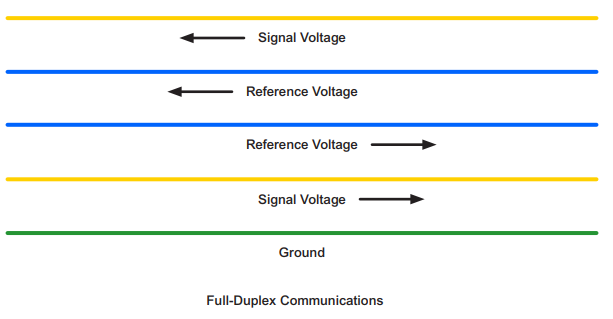Full Duplex Communications